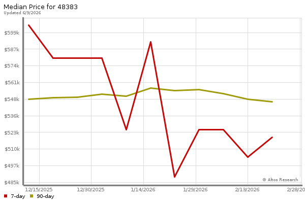Median price chart (7 days, 90 days combined)