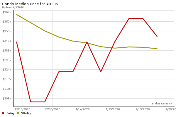Median price chart (7 days, 90 days combined)
