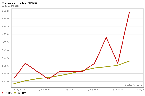 Median price chart (7 days, 90 days combined)