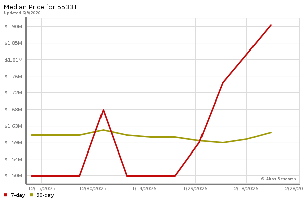 Median price chart (7 days, 90 days combined)