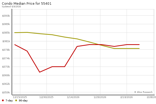 Median price chart (7 days, 90 days combined)