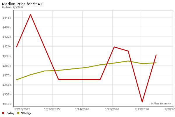 Median price chart (7 days, 90 days combined)