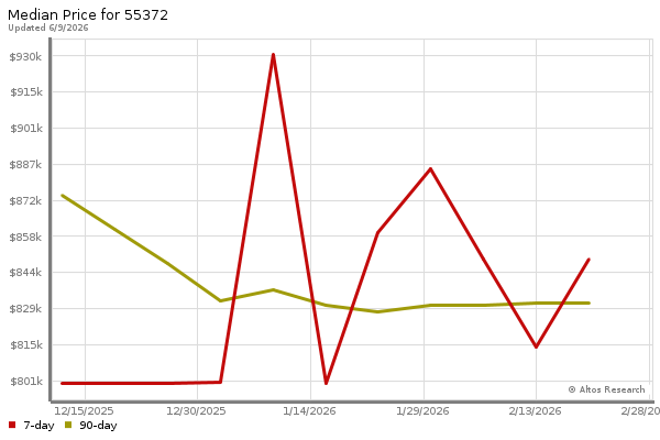 Median price chart (7 days, 90 days combined)