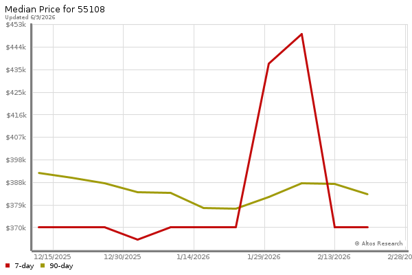 Median price chart (7 days, 90 days combined)