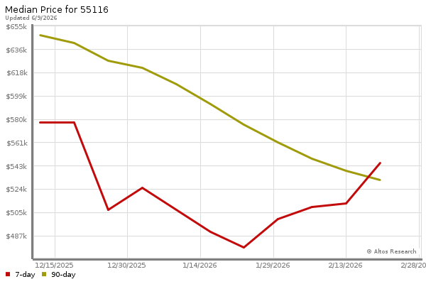 Median price chart (7 days, 90 days combined)