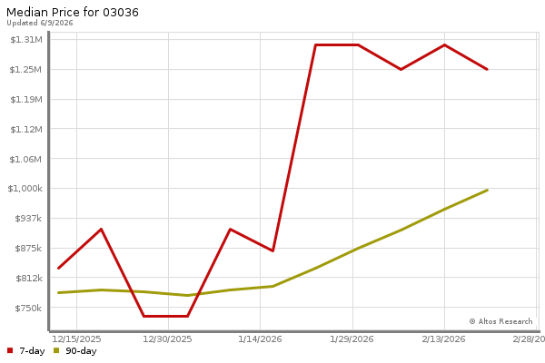 Median price chart (7 days, 90 days combined)