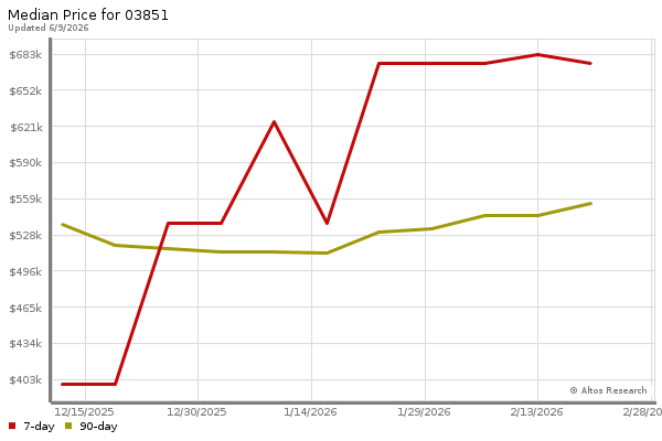 Median price chart (7 days, 90 days combined)