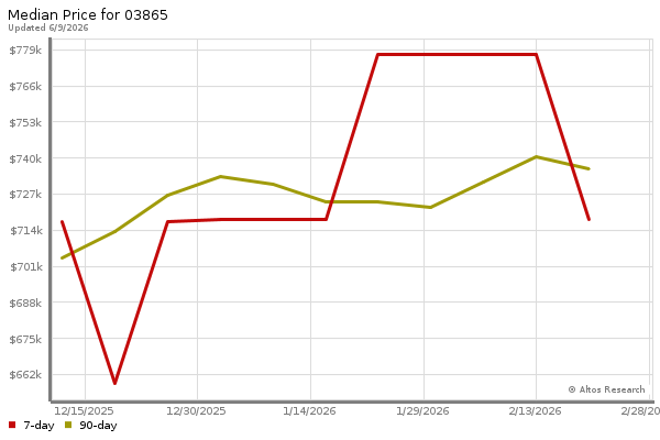 Median price chart (7 days, 90 days combined)