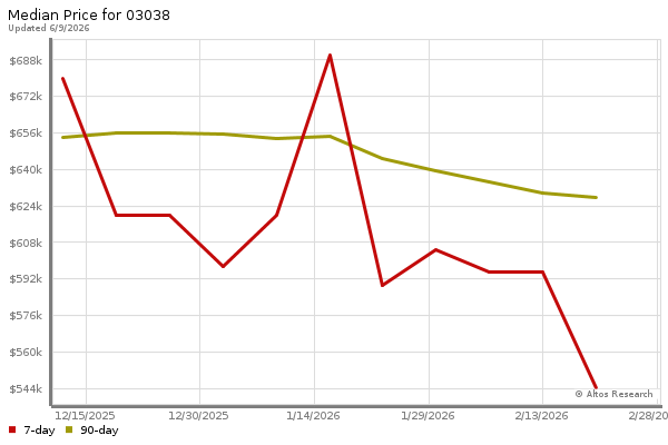 Median price chart (7 days, 90 days combined)