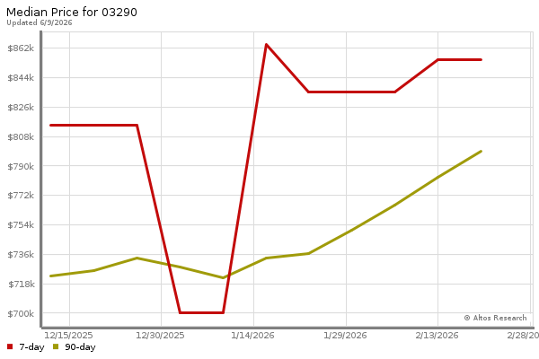 Median price chart (7 days, 90 days combined)