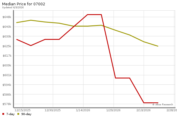 Median price chart (7 days, 90 days combined)