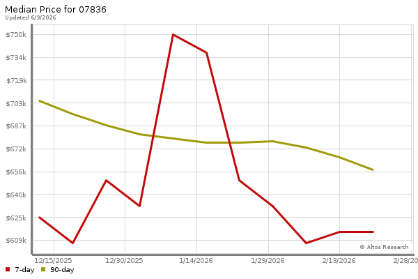 Median price chart (7 days, 90 days combined)