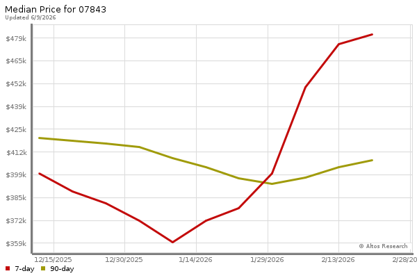 Median price chart (7 days, 90 days combined)