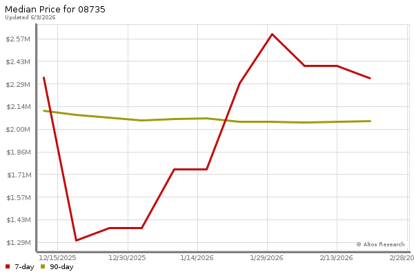 Median price chart (7 days, 90 days combined)