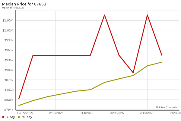 Median price chart (7 days, 90 days combined)