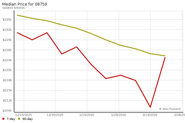 Median price chart (7 days, 90 days combined)