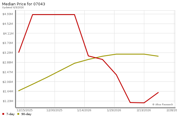 Median price chart (7 days, 90 days combined)
