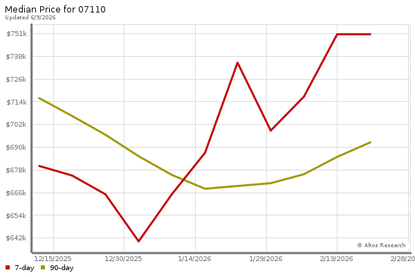 Median price chart (7 days, 90 days combined)