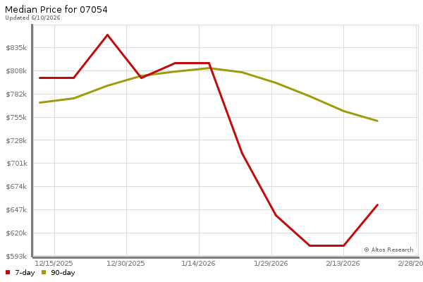 Median price chart (7 days, 90 days combined)
