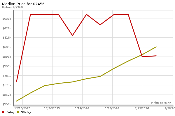 Median price chart (7 days, 90 days combined)