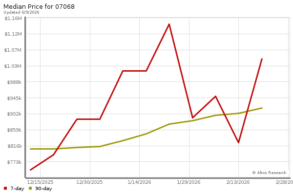 Median price chart (7 days, 90 days combined)