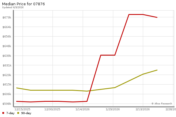 Median price chart (7 days, 90 days combined)