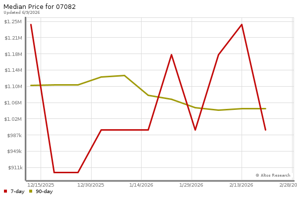 Median price chart (7 days, 90 days combined)