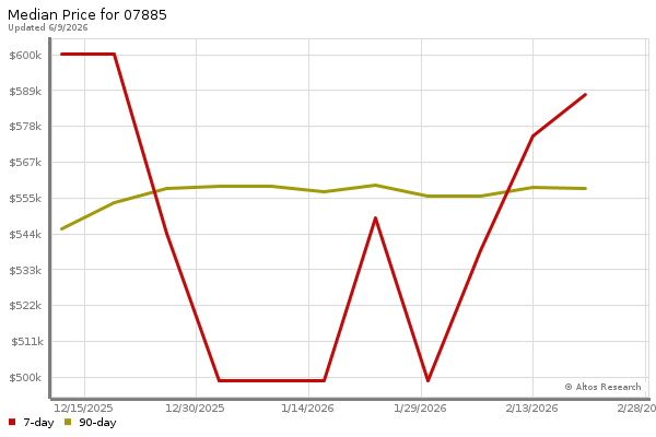 Median price chart (7 days, 90 days combined)