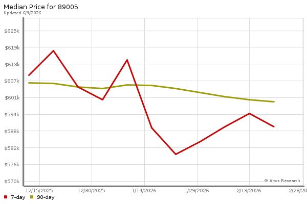 Median price chart (7 days, 90 days combined)