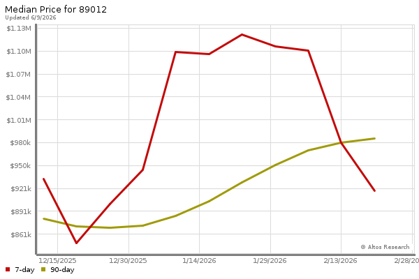 Median price chart (7 days, 90 days combined)