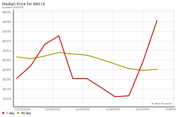 Median price chart (7 days, 90 days combined)