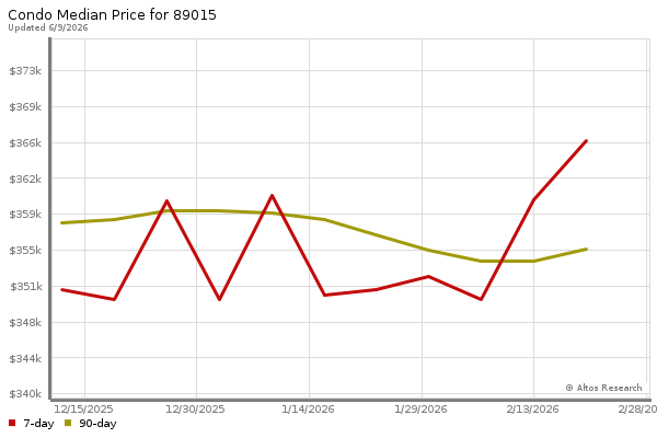 Median price chart (7 days, 90 days combined)