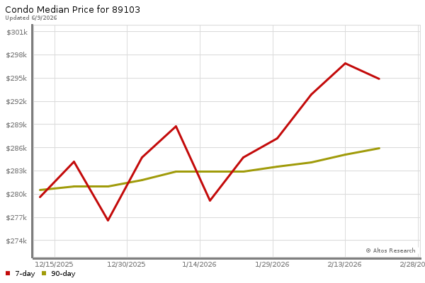 Median price chart (7 days, 90 days combined)