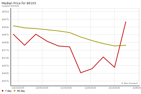 Median price chart (7 days, 90 days combined)