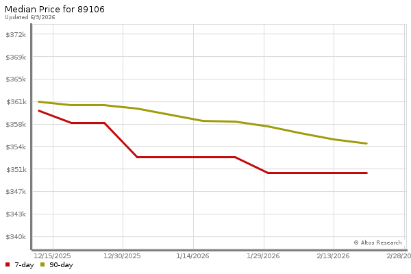 Median price chart (7 days, 90 days combined)