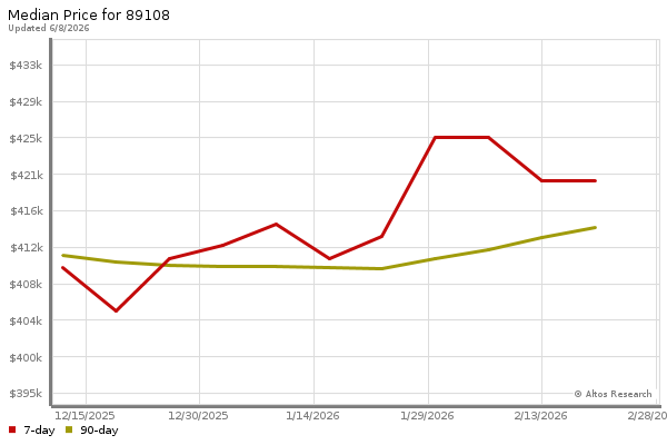 Median price chart (7 days, 90 days combined)