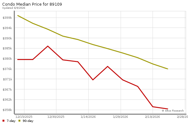 Median price chart (7 days, 90 days combined)