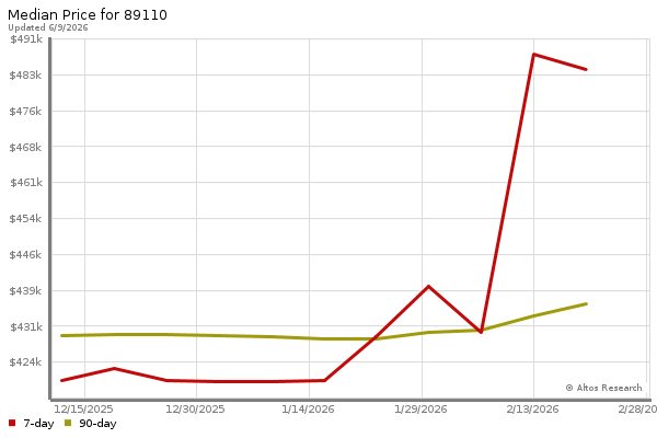 Median price chart (7 days, 90 days combined)