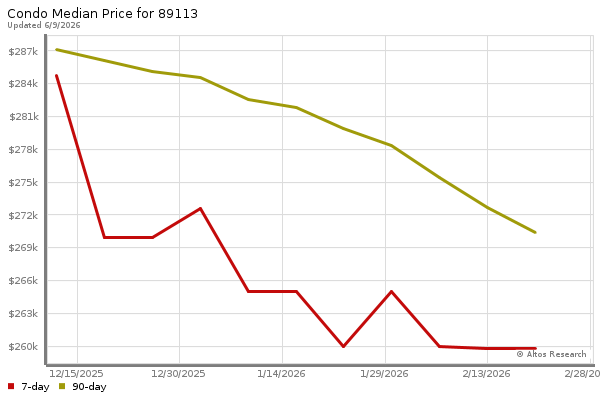 Median price chart (7 days, 90 days combined)