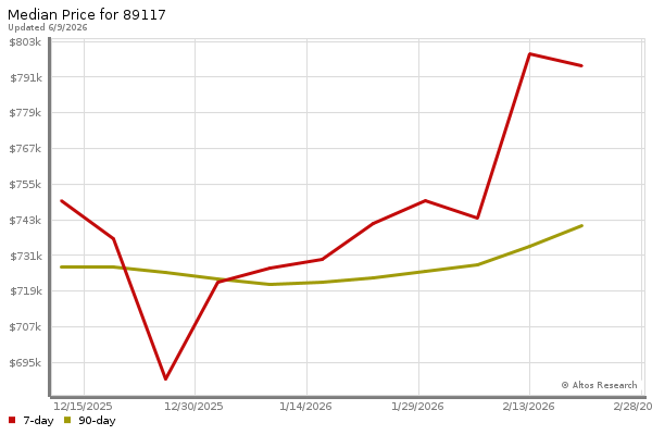 Median price chart (7 days, 90 days combined)