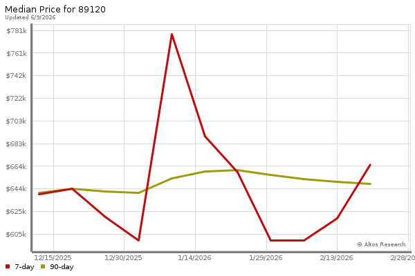Median price chart (7 days, 90 days combined)