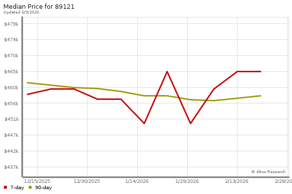 Median price chart (7 days, 90 days combined)