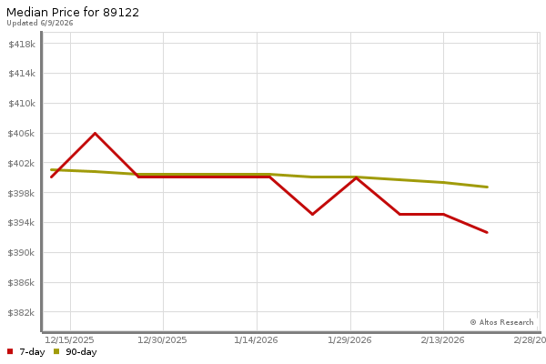 Median price chart (7 days, 90 days combined)