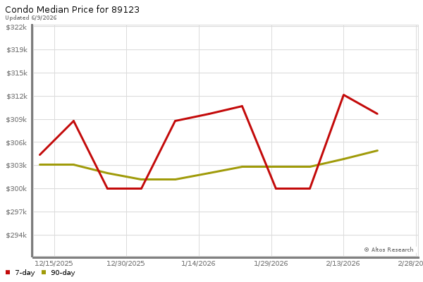 Median price chart (7 days, 90 days combined)