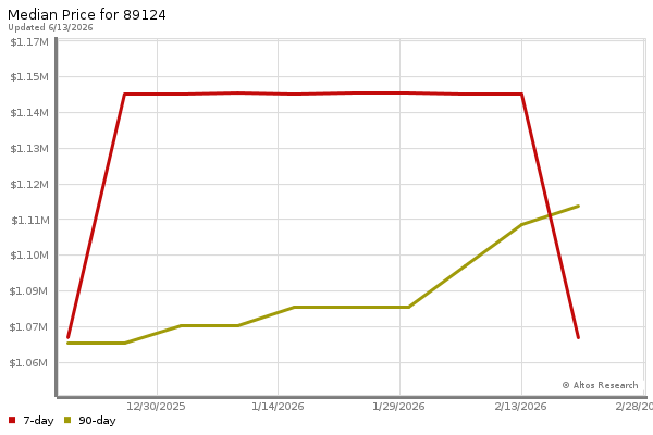 Median price chart (7 days, 90 days combined)