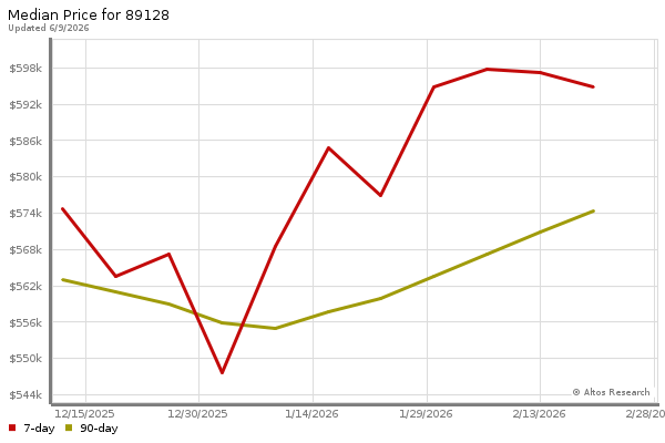 Median price chart (7 days, 90 days combined)