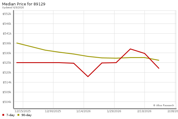 Median price chart (7 days, 90 days combined)