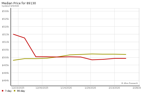 Median price chart (7 days, 90 days combined)