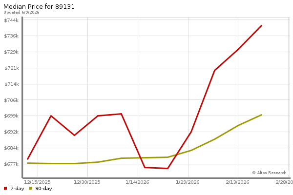Median price chart (7 days, 90 days combined)