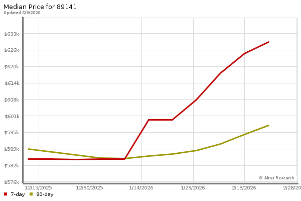 Median price chart (7 days, 90 days combined)